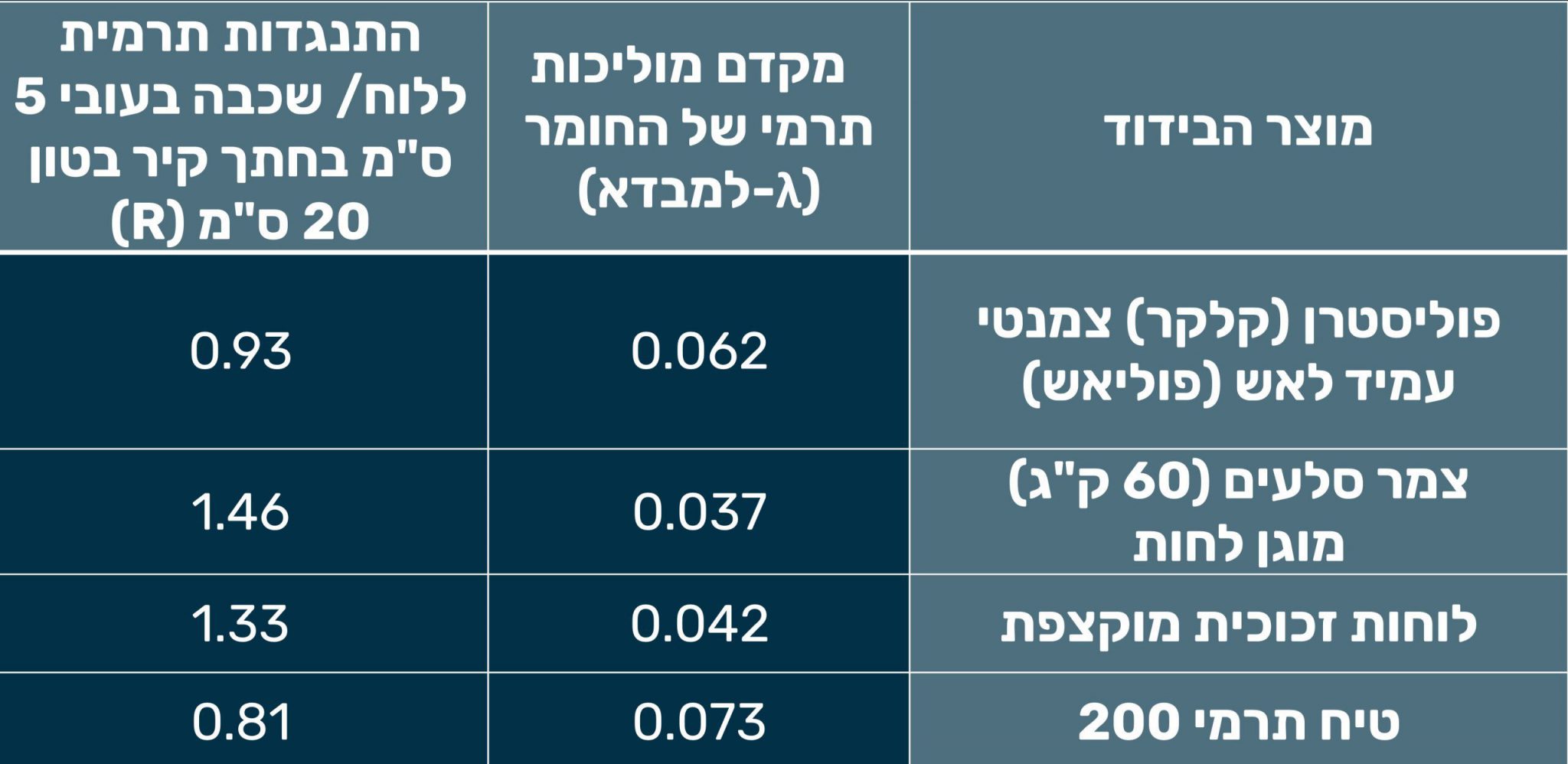 חיפוי מבנים בתלייה יבשה - SID - חדשנות מועילה בבנייה