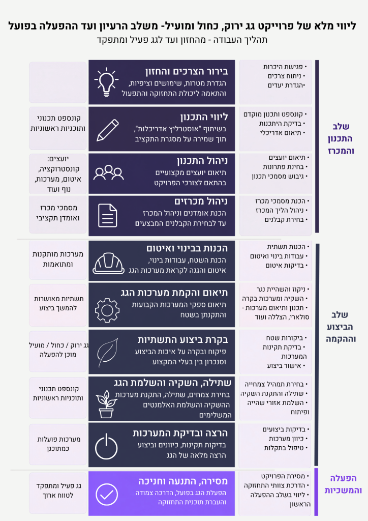 אינפוגרפיקה: תהליך ליווי פרויקט גג ירוק, כחול ומועיל — משלב התכנון והמכרז, דרך הביצוע וההקמה ועד ההפעלה