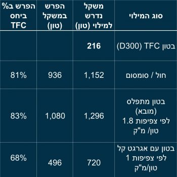 טבלת השוואת כמות חומרי מילוי נדרשים